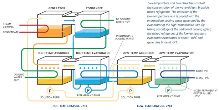 YORK® YHAU-C-LL absorption chiller Diagram