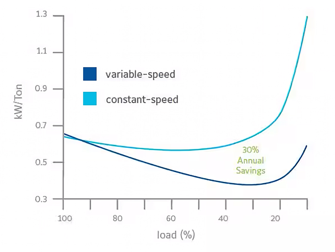 A line graph comparing the energy consumption of variable-speed and constant-speed chillers at different load